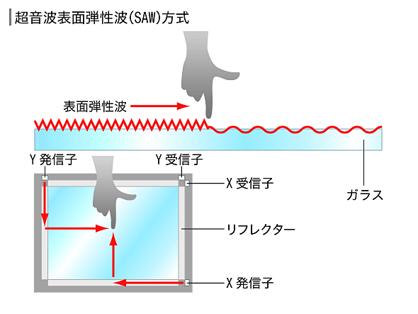 超音波表面弾性波（SAW）方式