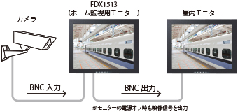 FDX1513使用例＿鉄道ホームの監視
