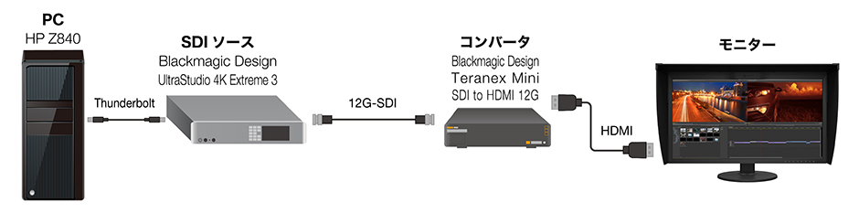 Blackmagic Design SDI-HDMIコンバータ Teranex Mini SDI to HDMI 12Gとの互換性情報