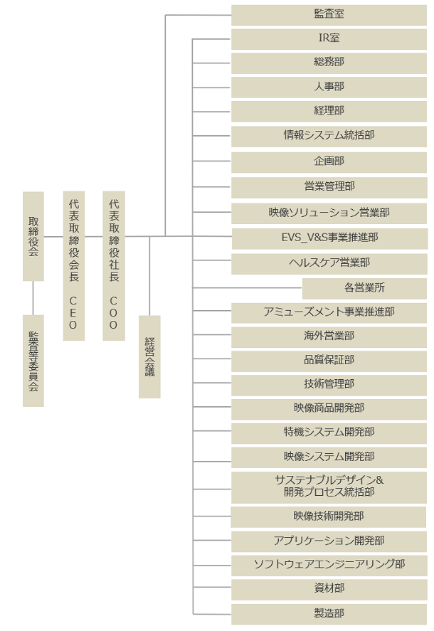 組織図