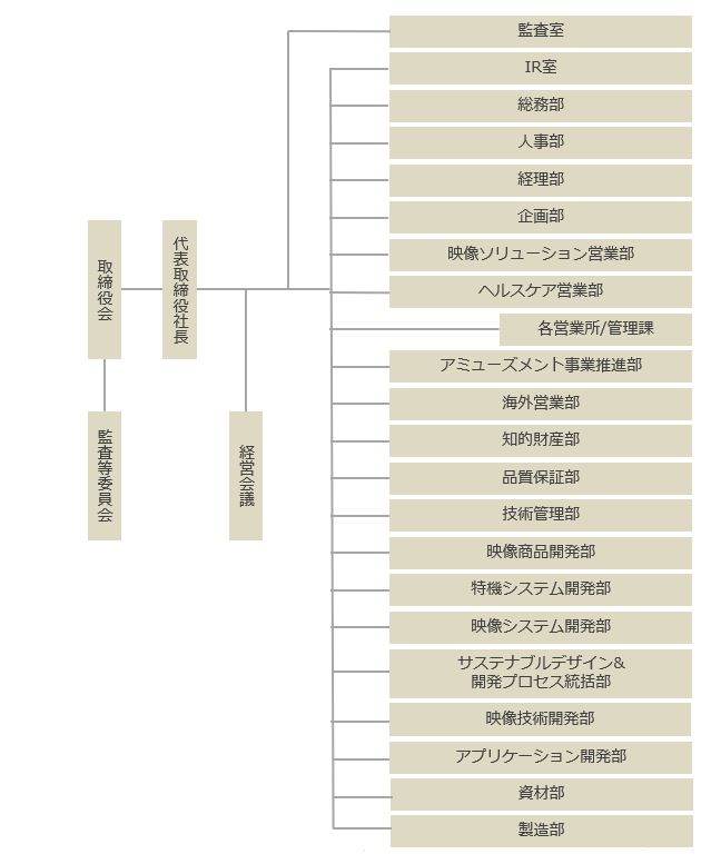 組織図