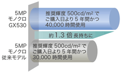 高輝度1,200 cd/m2で長寿命化を実現