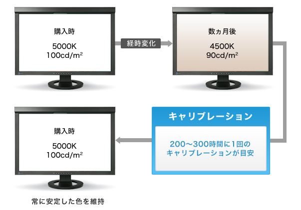 意味 キャリブレー ション