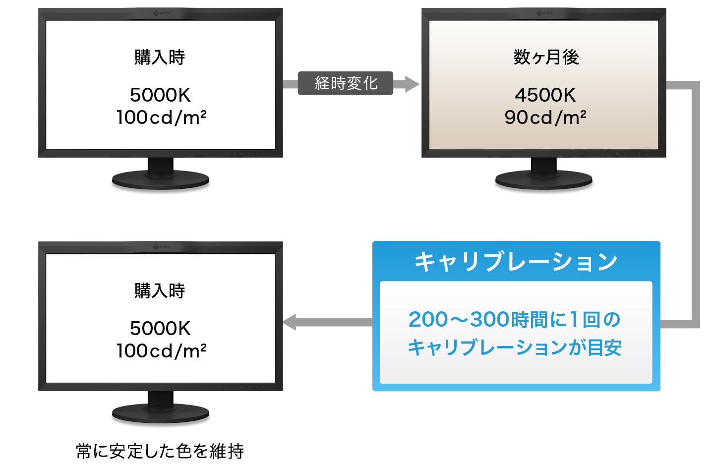 モニターの色温度・輝度の経時劣化と補正