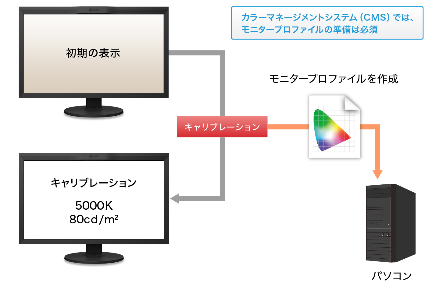 カラーマネージメントに必要な正確なプロファイルを作成