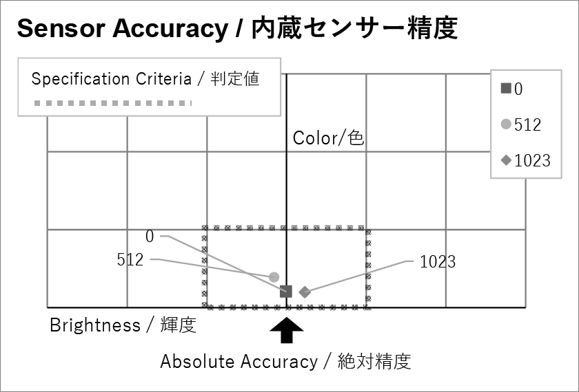 内蔵センサー精度