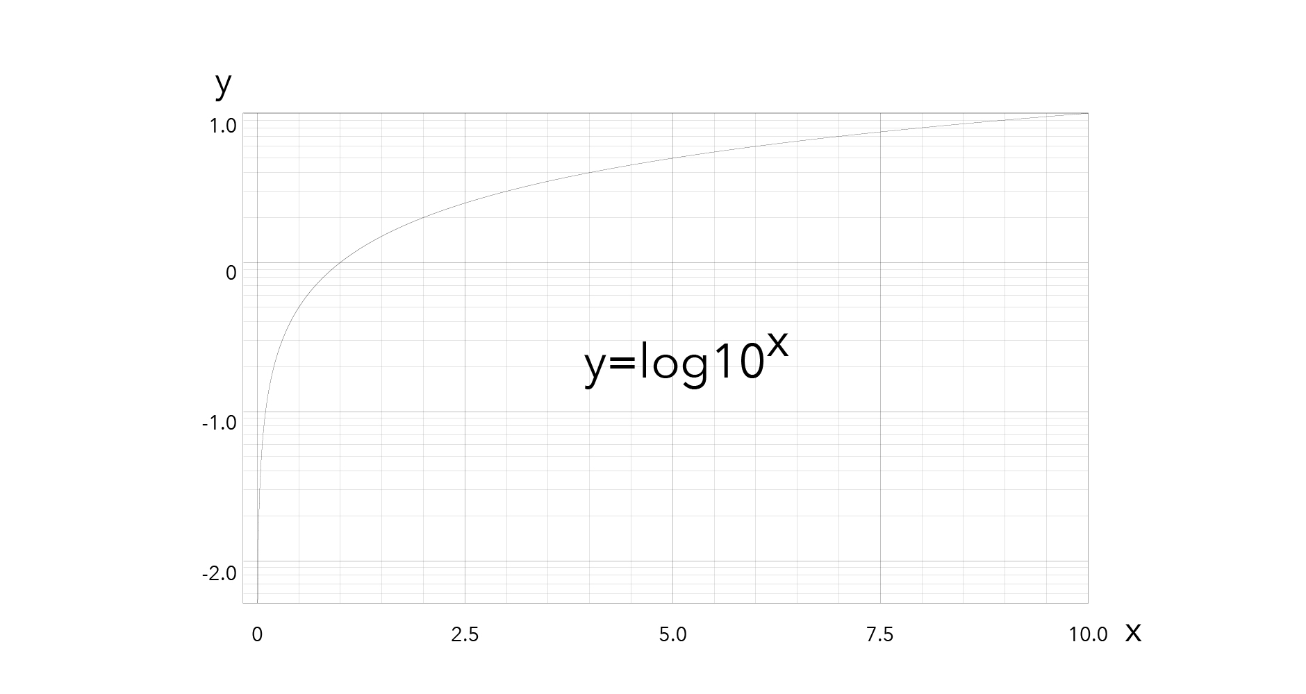 y=log10Ｘ