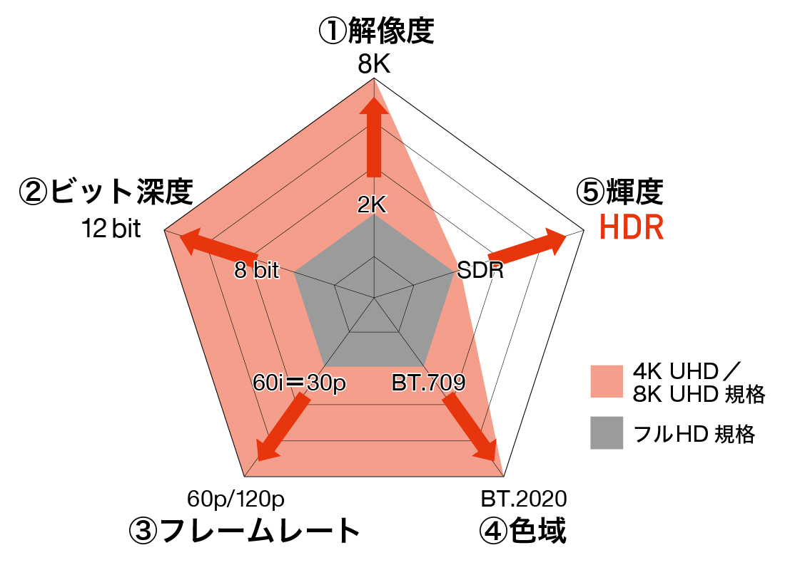 高画質をかなえる5つの要素