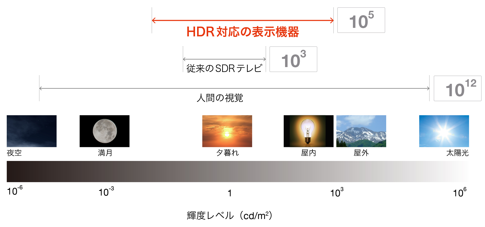 さまざまなダイナミックレンジ（イメージ図）