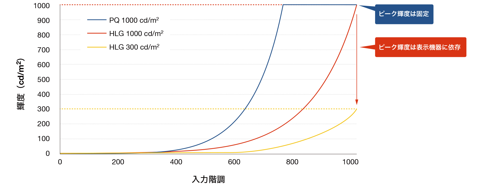 PQ方式、HLG方式ガンマカーブの違い