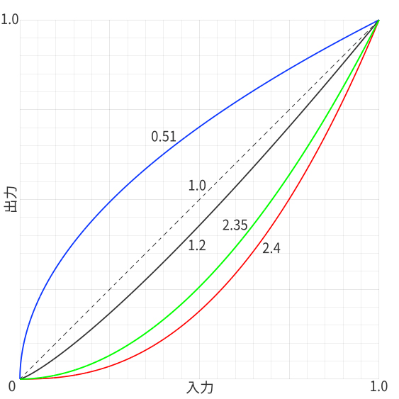 ガンマカーブ