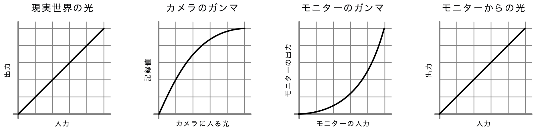 入出力のガンマと光の関係