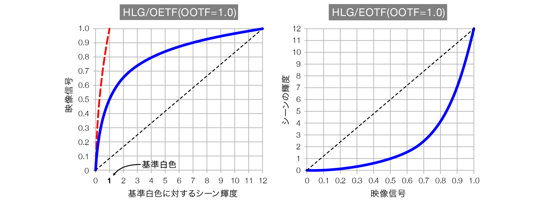 HLG方式におけるガンマカーブ