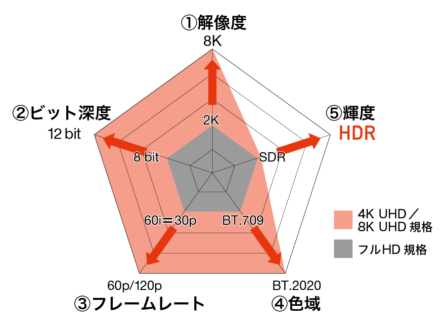 高画質をかなえる5つの要素