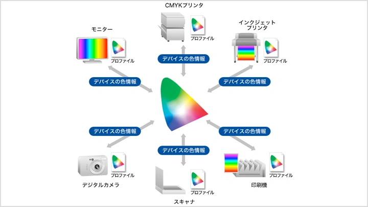 カラーマネージメント環境構築のメリット