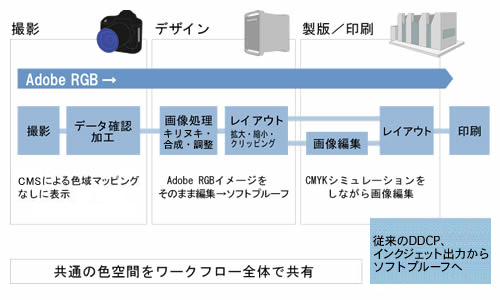 CMS実践フロー