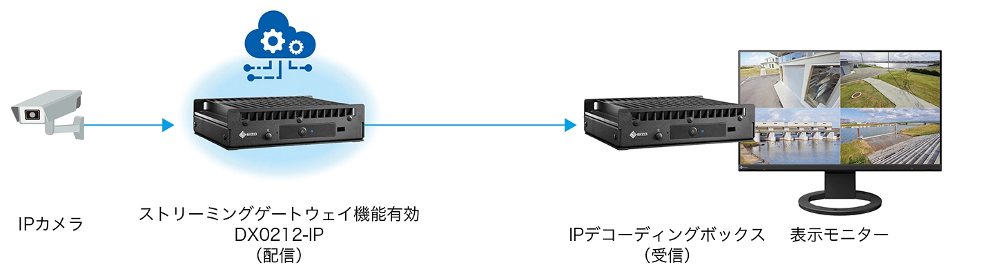 ストリーミングゲートウェイ機能
