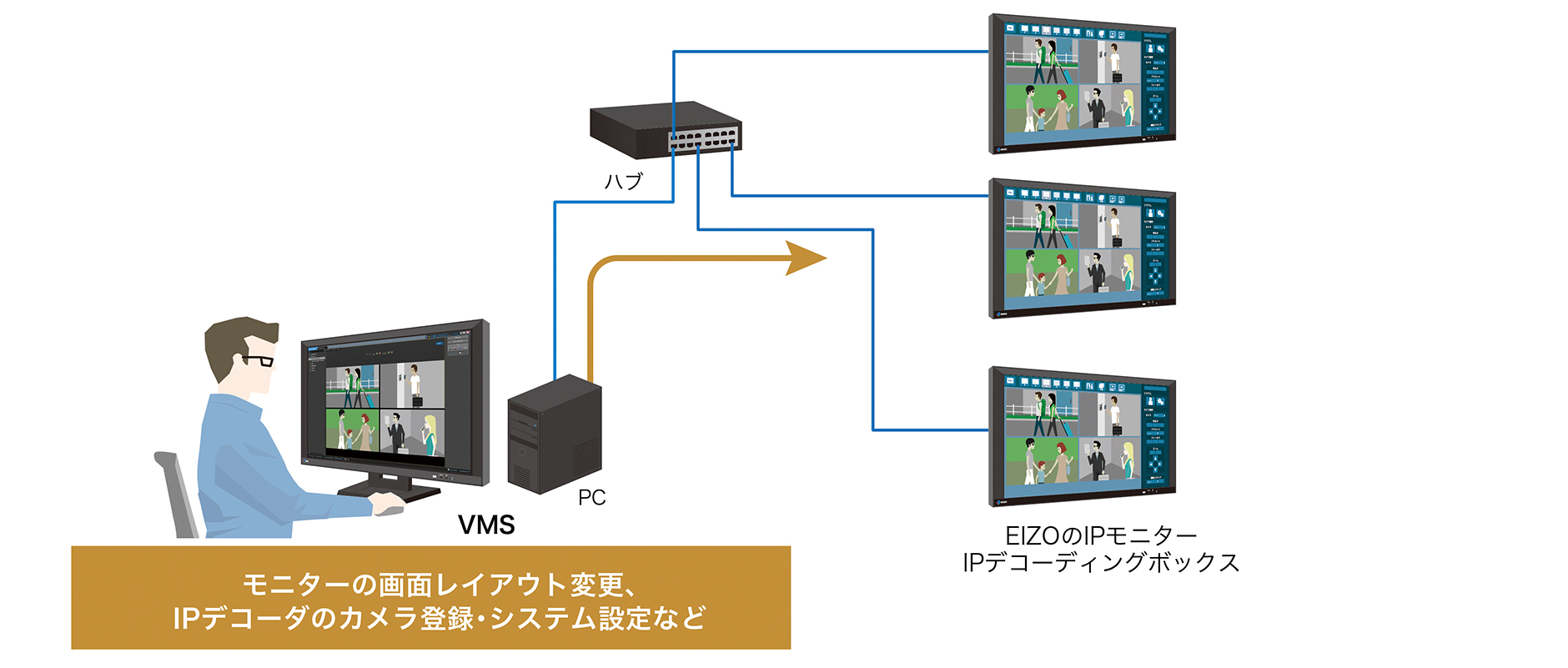 VMS（ビデオマネージメント・システム／ソフトウェア）
