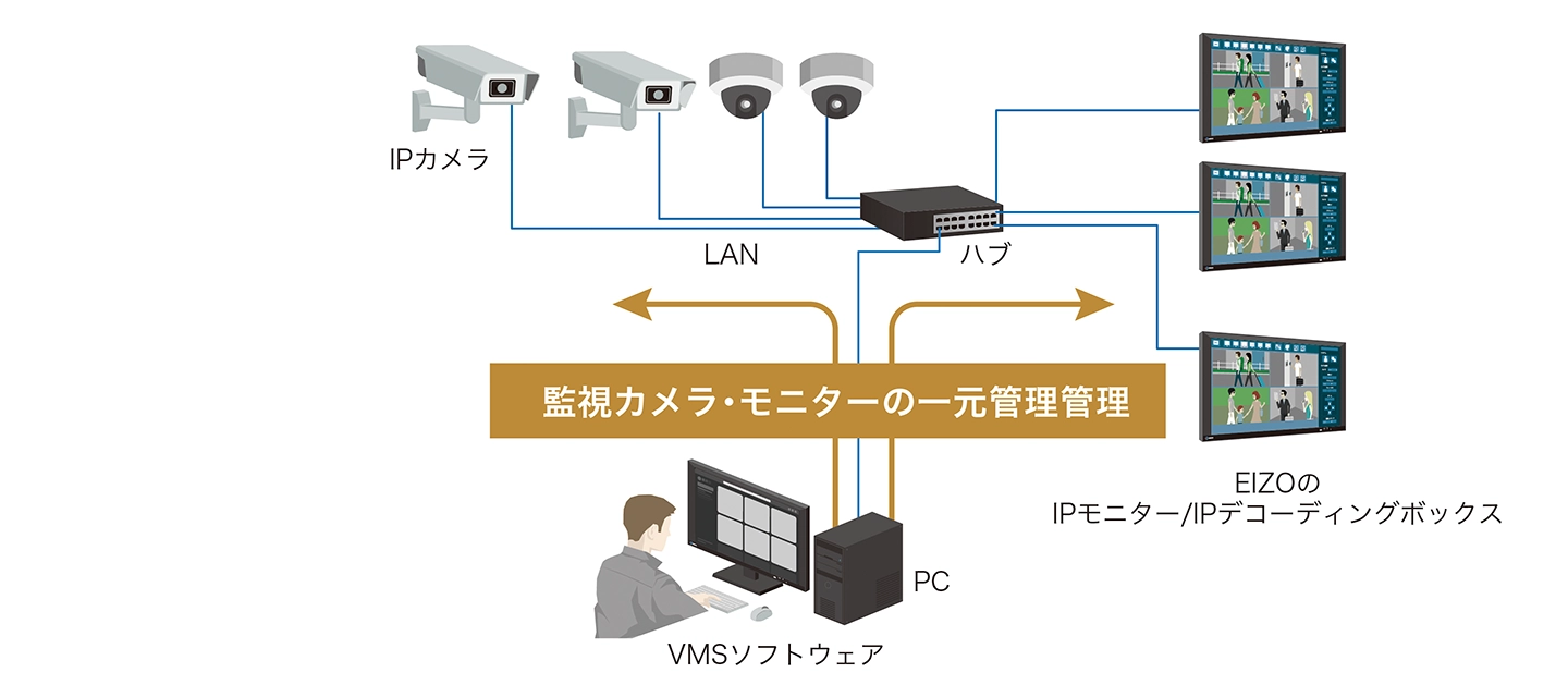 VMS連携 機器の一元管理で監視を効率化