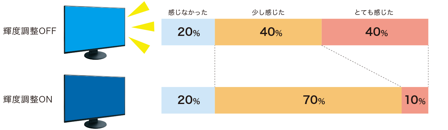 【輝度調整OFF】と【輝度調整ON】比較