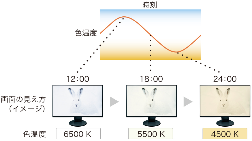 サーカディアン調光