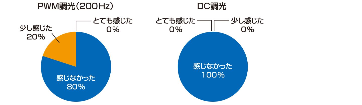 ちらつきを感じたか？