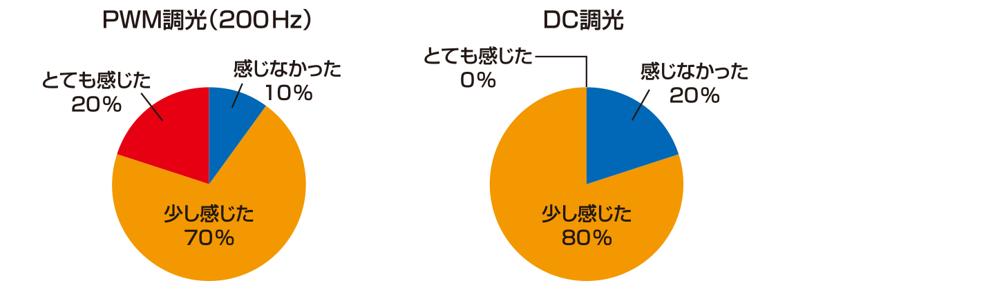 自覚的疲労度は？