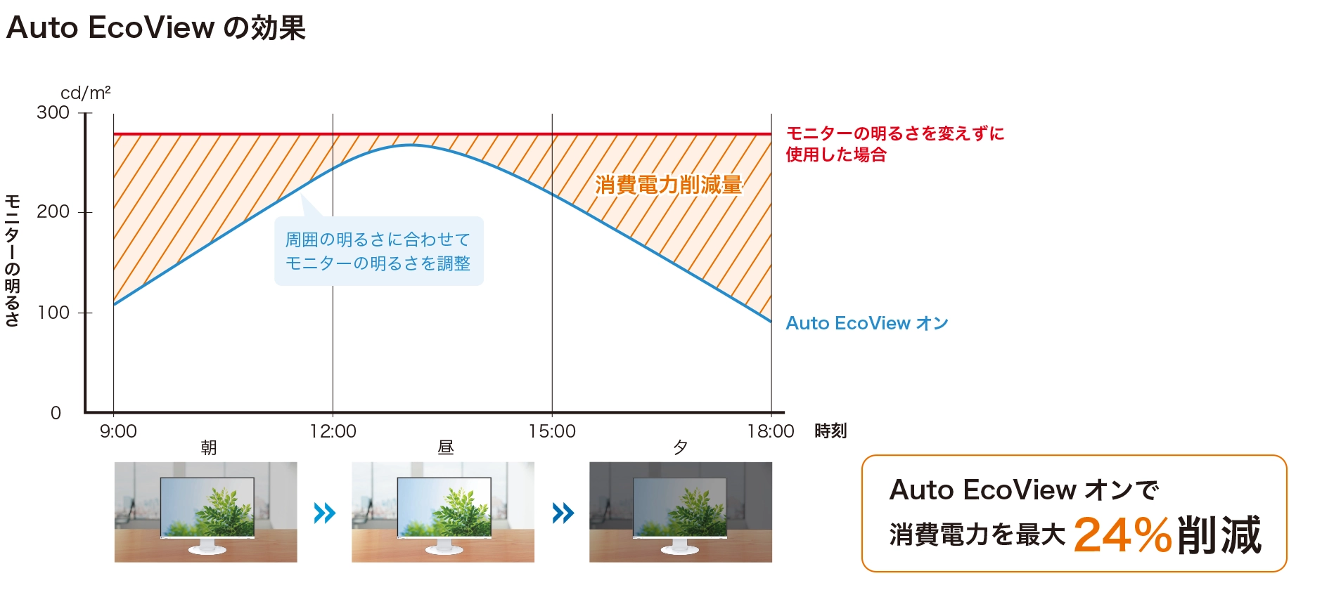 Auto EcoViewの効果
