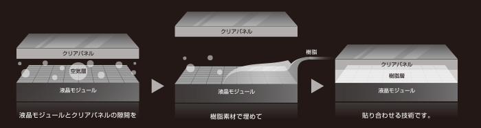 EIZOのオプティカルボンディング技術