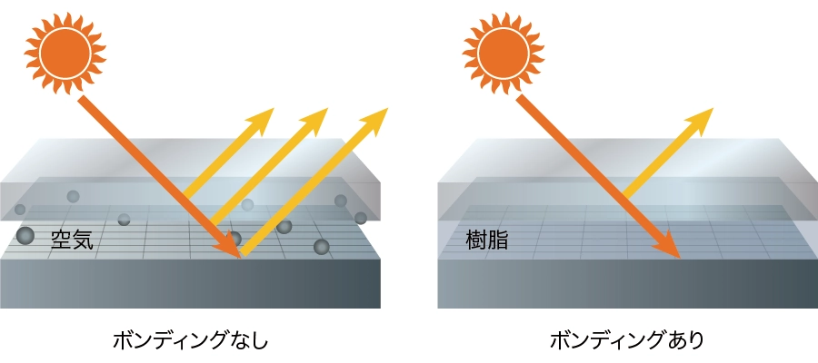 目障りな映り込みを抑制