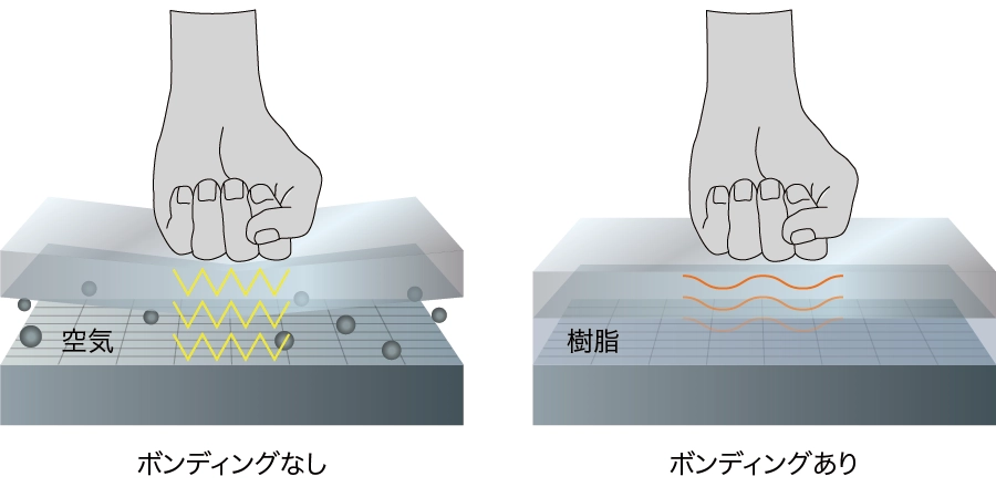 耐久性を向上