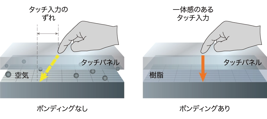 タッチパネル入力の一体感が向上