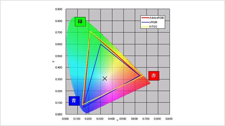 第1回　大事なのは"正しい色"を表示できること──液晶ディスプレイの「色域」を理解しよう