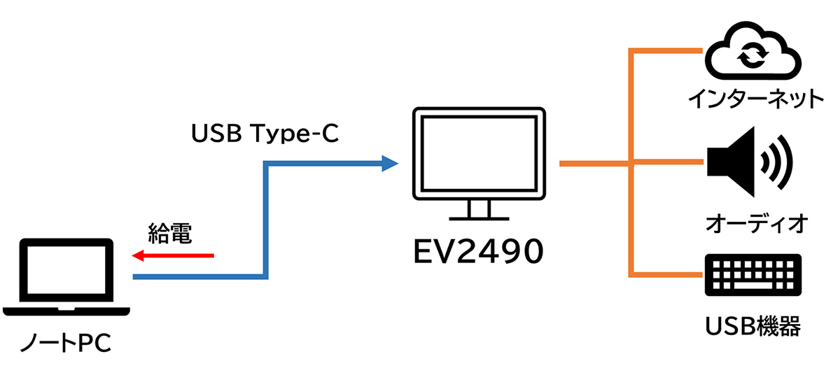USBハブ機能を利用するときの接続図(ノートPCなどUSB Type-Cの場合)