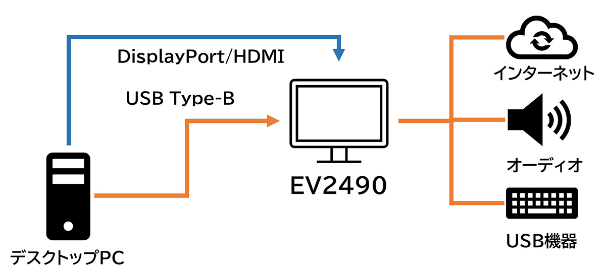 USBハブ機能を利用するときの接続図(デスクトップPCなどUSB Type-Bの場合)