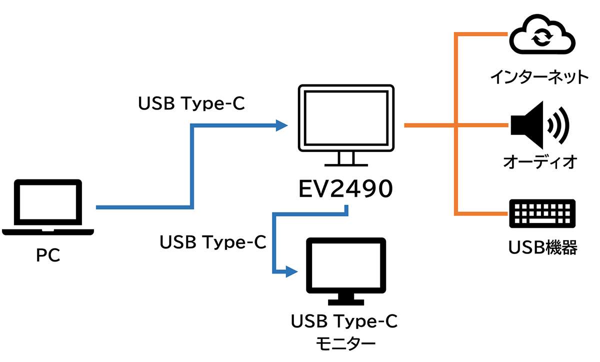 2台のUSB Type-Cモニターをデイジーチェーンでつなぐときの接続図
