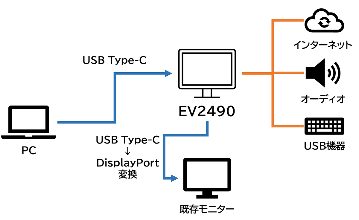 USB Type-C非搭載モニターをデイジーチェーンでつなぐときの接続図