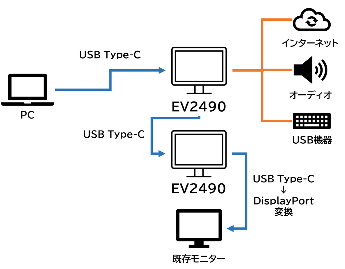 EV2490×2とUSB Type-C非搭載モニターをデイジーチェーンでつなぐときの接続図
