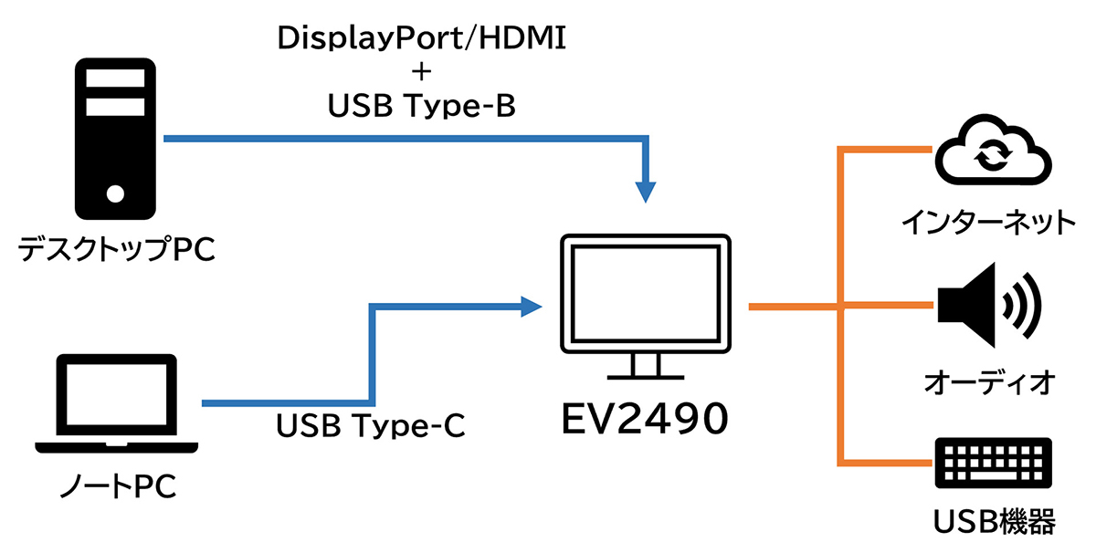 ノートPCとデスクトップPCの2台でEV2490を共有するときの接続図