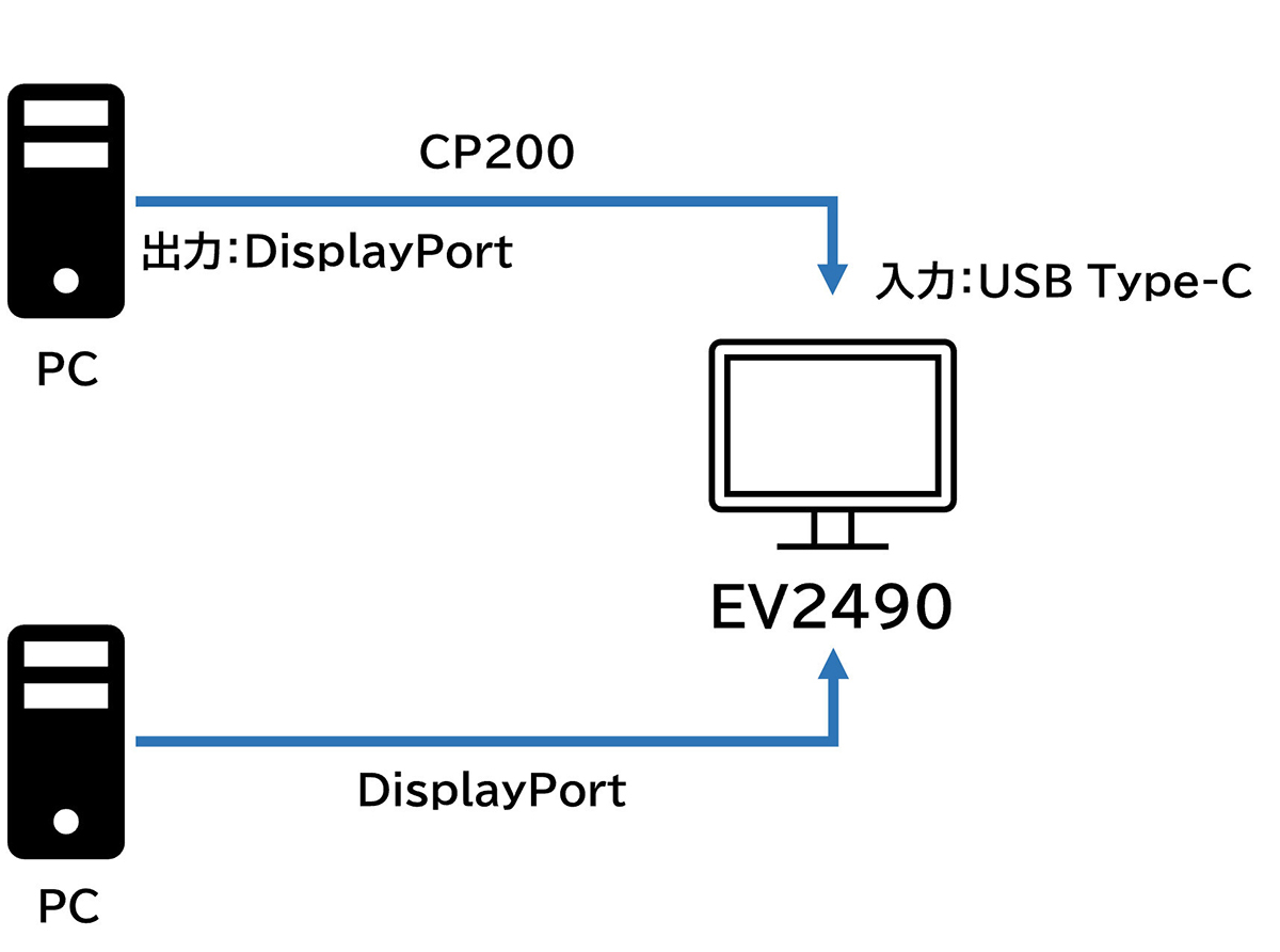 PCが2台DisplayPort出力の場合でも、「CP200」を活用すればEV2490と接続可能
