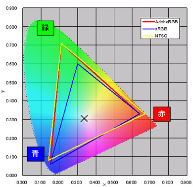 第1回 大事なのは 正しい色 を表示できること 液晶ディスプレイの 色域 を理解しよう Eizo株式会社