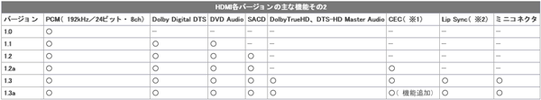 HDMI各バージョンの主な機能その１