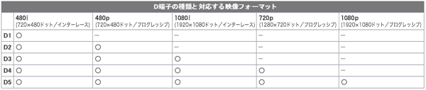 D端子の種類と対応する映像フォーマット