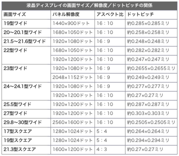 液晶ディスプレイの画面サイズ／解像度／ドットピッチの関係