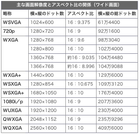 主な画面解像度とアスペクト比の関係（ワイド画面）