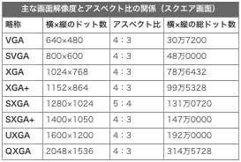 主な画面解像度とアスペクト比の関係（スクエア画面）