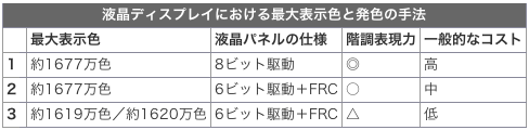 液晶ディスプレイにおける最大表示色と発色の手法