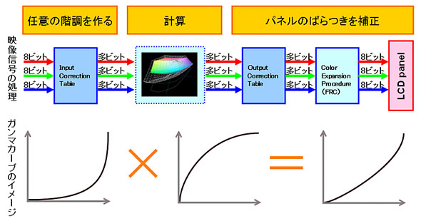 映像信号の入力から画面表示までのフローを示した図