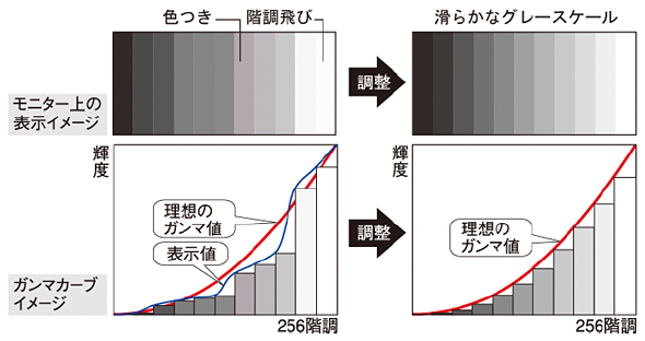 階調特性が改善されるイメージ