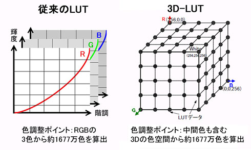 LUTと3D-LUTの比較